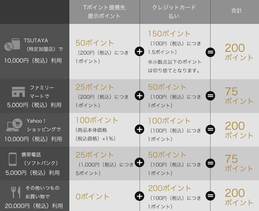 Tポイントがザクザク貯まるクレカで最大円分のポイントプレゼント実施中 Anaマイルとiphoneポイントで